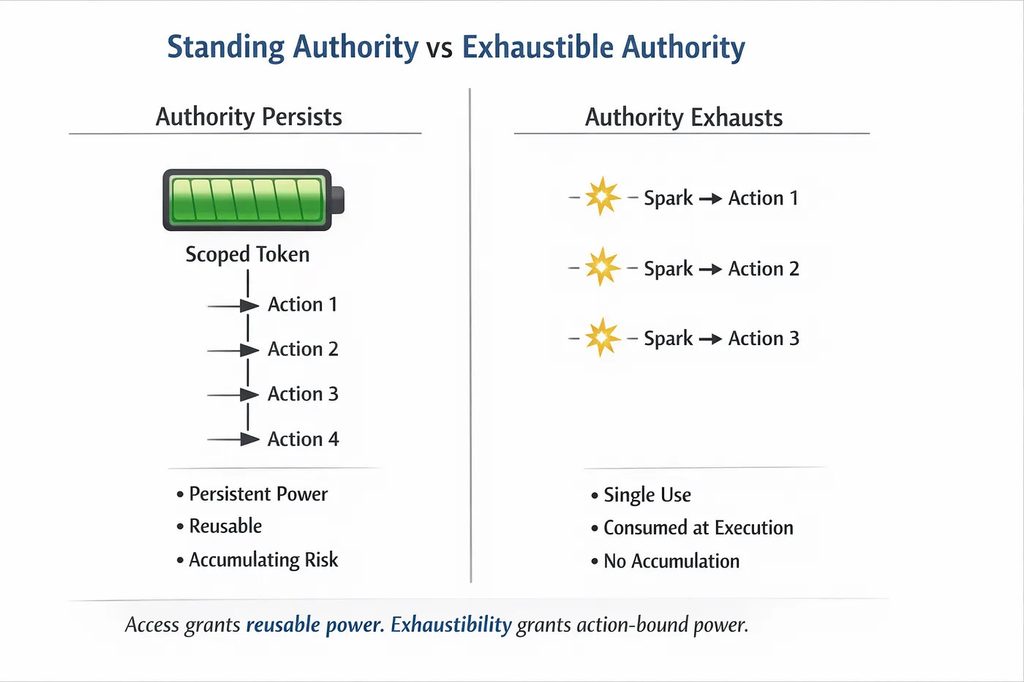 A two-column diagram. On the left, a full battery labelled scoped token feeds four successive actions and is annotated persistent power, reusable, accumulating risk. On the right, three separate sparks each drive one action and are annotated single use, consumed at execution, no accumulation.